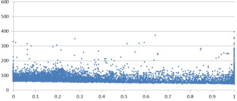 Uren zorg Correlatie aantal uren wijkverpleegkundige zorg en deskundigheidsniveau R 2 =0.0996 R² = 0.0242 Prestatie 1 Staart R 2 =0.1182 Prestatie 2 R² = 0.