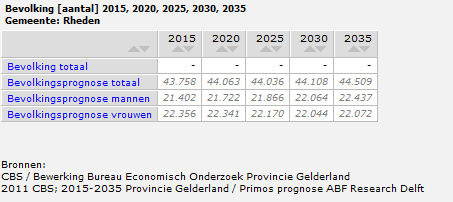 Figuur 3b Prognose bevolking 2015 2035 In beeld In