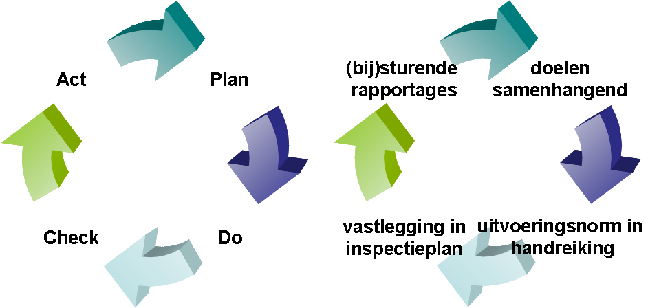 7 KWALITEITSZORG Dit hoofdstuk beschrijft de kwaliteitszorg van het inspectieproces en de wijze waarop deze is ingebed in de uitvoering ervan.