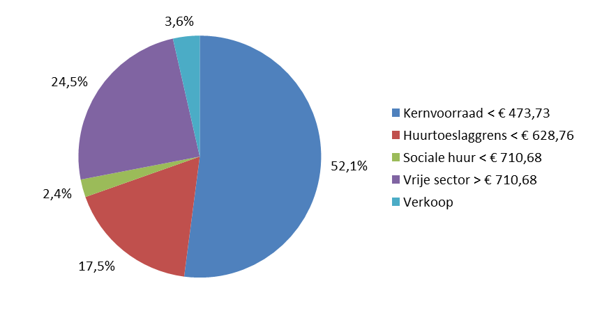 Speerpunten 2016 Huurbeleid Het huurbeleid van Eigen Haard houdt rekening met betaalbaarheid voor verschillende inkomens. Er wordt dus niet altijd de maximaal mogelijke huur in rekening gebracht.