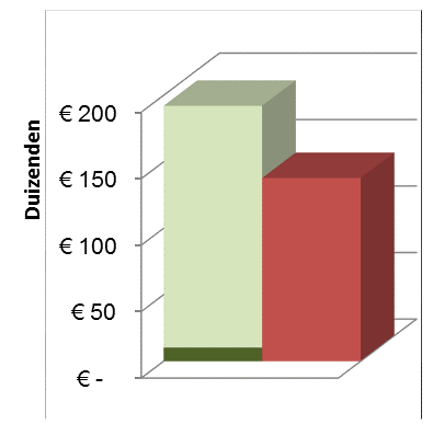 ondervinden de zogenoemde blijvers een financieel nadeel door de hogere bijdrage die ze betalen voor dezelfde maaltijd. Op basis van cijfers van Cordaan gaat het om ongeveer 70 procent 13.