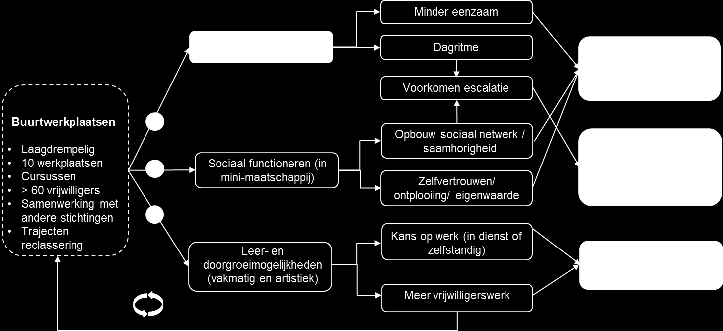 - Stichting Mantelzorg en Dementie: dagopvang voor licht demente senioren die nog zelfstandig wonen. Enkele senioren maken af en toe gebruik van de werkplaatsen.