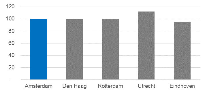 Figuur 7.5. Uitgaven welzijn en maatschappelijke dienstverlening per kwetsbaar huishouden G5.