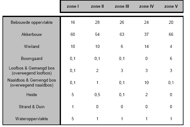 Tabel 3: Overzicht van de aangenomen bodembedekkingsverdeling per karteerzone De afzonderlijke geclassificeerde beeldscene(3)-karteerzones(5) combinaties worden getest op hun thematische