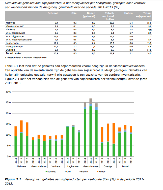 Kringloop Het Nederlandse varken is een ultiem kringloopdier. De varkenssector draagt in grote mate bij aan de benutting van waardevolle restproducten.