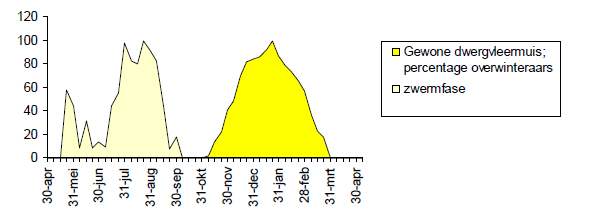 Figuur 0-3. Opbouw van winterpopulaties dwergvleermuizen in ondergrondse objecten (Heman J., Jansen E. & Dekker J.
