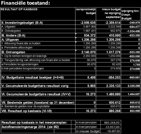 Het resultaat op kasbasis is toegenomen met 863.995,00 en bedraagt nu 880.286,00. Dit is ruim meer dan het oorspronkelijk budget en past aldus in het meerjarenplan alwaar het resultaat 16.