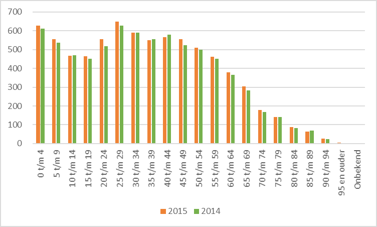 4.5 Patiënten Aandachtspunt 2015 Hoe kunnen we de patiëntengroei opvangen? Er zijn circa 7700 patiënten ingeschreven in de praktijk.