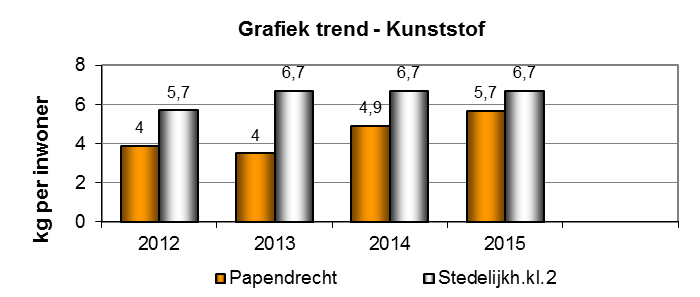 Analyse hoofdstroom 4: Plastic, Metalen en Drankenkarton (PMD) Na de invoering in 2010 een langzaam stijgende lijn in de inzamelresultaten.