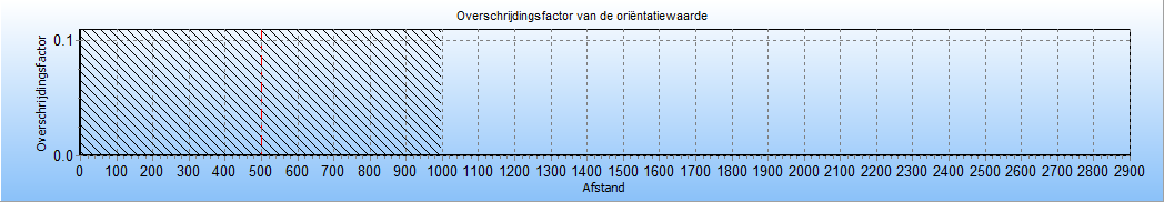 4 Groepsrisico screening Om in één oogopslag een indruk te krijgen van het groepsrisico wordt het groepsrisico gescreend alvorens voor specifieke segmenten FN-curves te visualiseren.