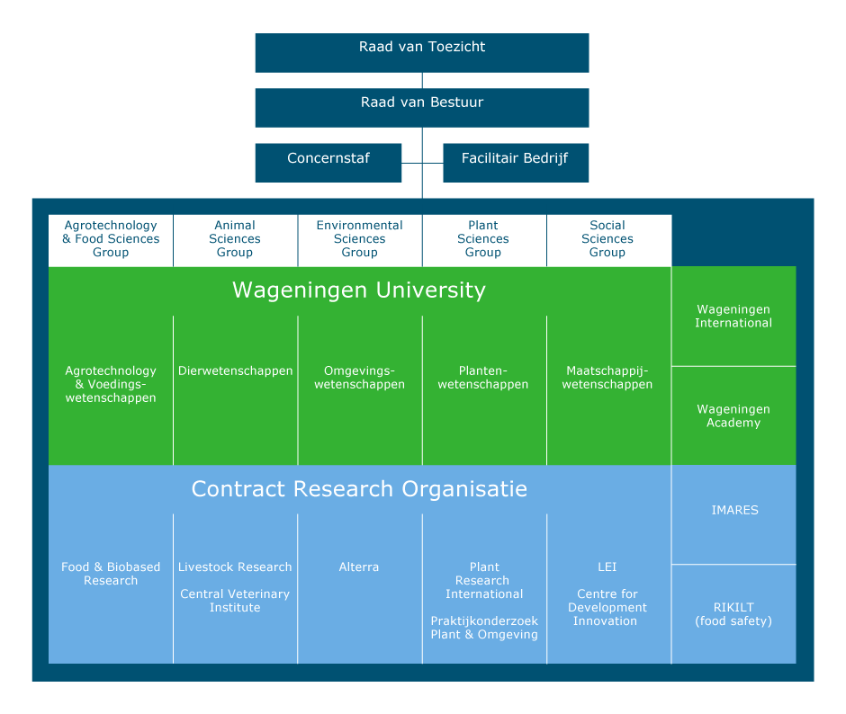 Organisatie, Campus,