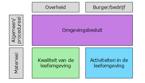 Indeling