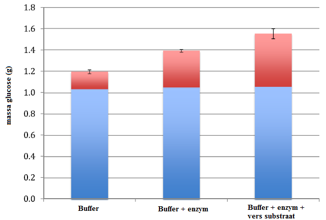 Figuur 5 Massa glucose geproduceerd bij drie verschillende behandelingen van onoplosbaar hydrolyseresidu (initieel 15%ds): de blauwe kolommen stellen de glucose voor die geproduceerd werd tijdens de