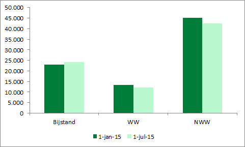 BSW/2015.198 8 Tabel 3. Overzicht inzette re-integratievoorzieningen, 1 e helft 2015 Soort voorziening Aantal deelnemers A. Proefplaatsing 335 B.