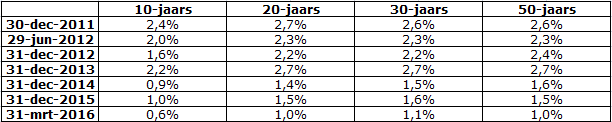 Effect ontwikkeling swaprentes ten opzichte van de vorige stresstest In onderstaande tabel zijn de rentestanden van de Intrest Rate Swaps weergegeven voor de verschillende looptijden op de peildata