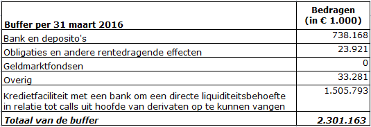 5 Buffers die corporaties aanhouden om aan margin calls te kunnen voldoen Om te kunnen vaststellen of corporaties voldoende middelen aanhouden om aan margin calls en/of verzoeken tot het verstrekken