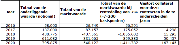 Tabel 7 Overzicht contracten met een breakclause in de totale derivatenportefeuille (in 1.