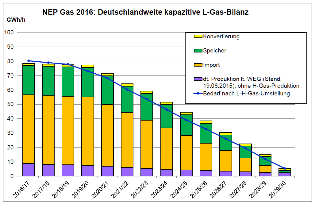 Cijfers omtrent de capacitieve L-gas balans in Duitsland voor Q1 en Q2 (Bron: Transmissiesysteembeheerders) Het Netzentwicklungsplan speelt een belangrijke rol bij de planning van het Duitse
