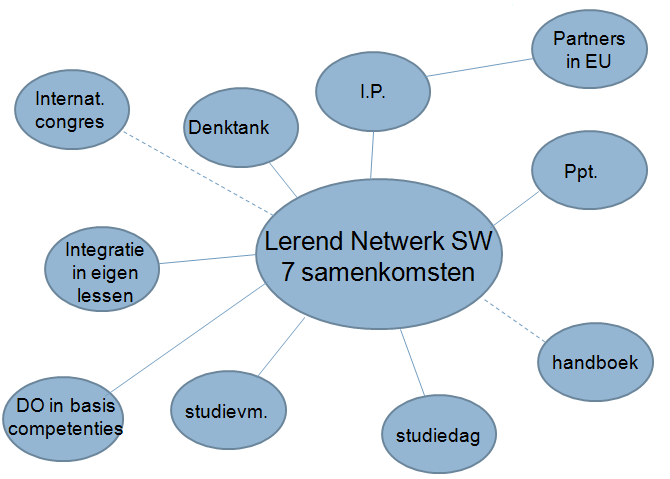 Lerend Netwerk