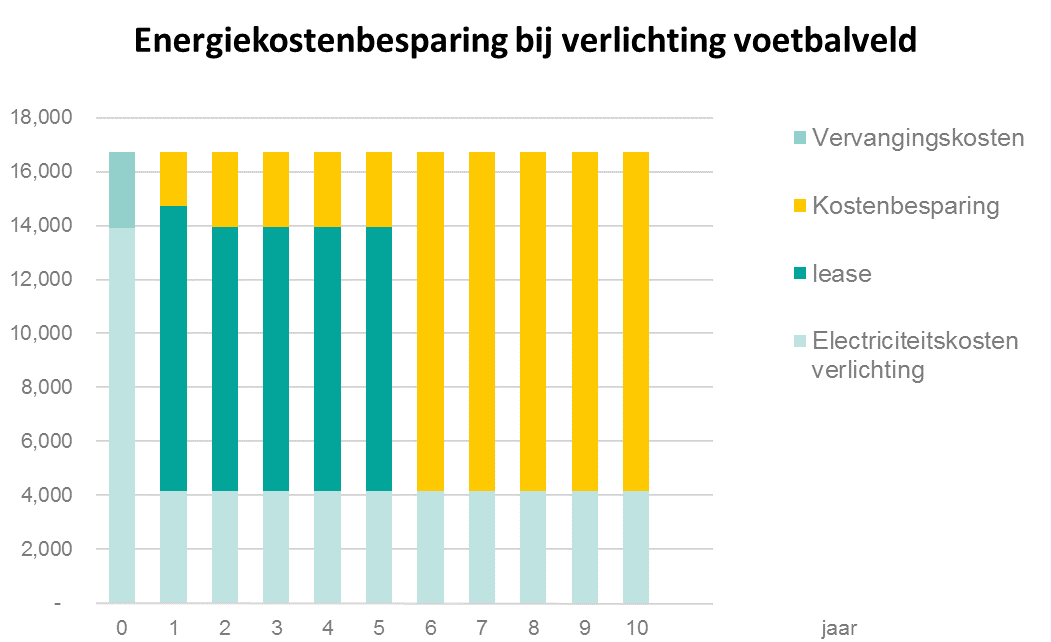 Impact van financiering - case study: Voetbalveld vervangt verlichting Vertrouwelijk - Eigendom Volgroen BV Project om de verichting in 10 lichtmasten te vervangen Investering in LED: 55.