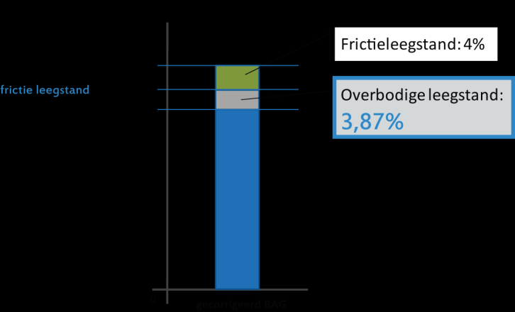 Figuur 1; Gevonden verborgen leegstand op basis van het gecorrigeerde BAG (2013). Hoe moet je deze gegevens nu interpreteren?