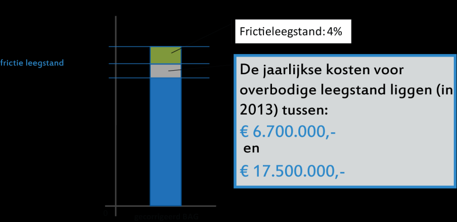 percentage leegstand betaald over de ruimte en wordt de buitenkant nog wel onderhouden. Volgens kengetallen van de TU-Delft en Grontmij leidt dit tot jaarlijkse kosten van ongeveer 18,- per m 2.