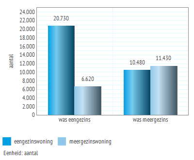 3. Bewegingen op de woningmarkt 3.1 Gerealiseerde verhuizingen Figuur 3.1 Verhuizingen afgelopen 2 jaar naar vorige positie op de woningmarkt, 2015 Figuur 3.