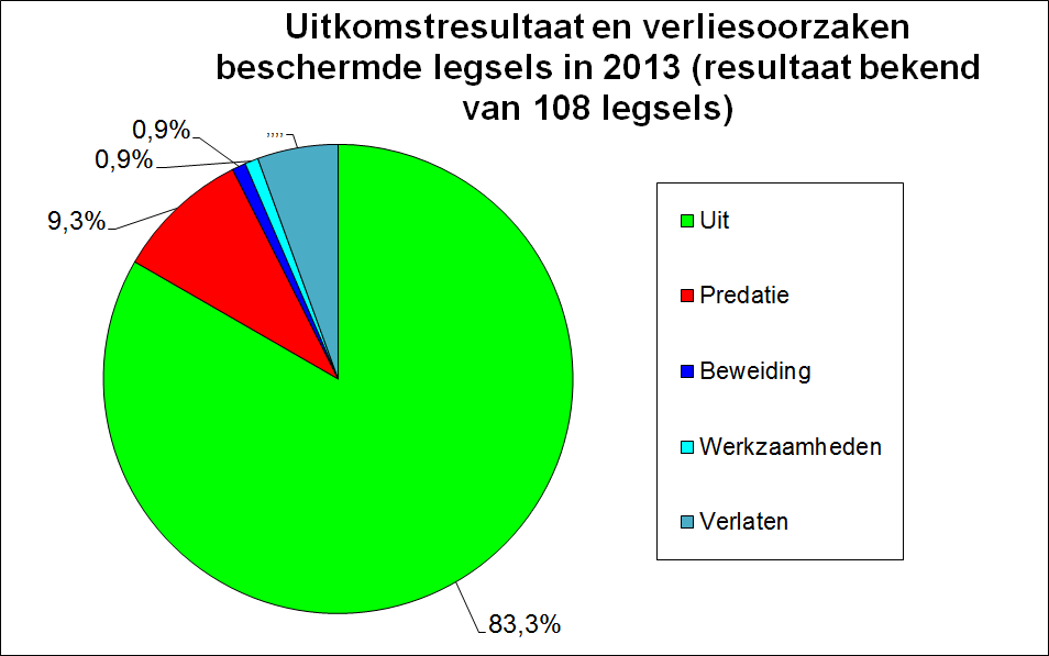 Dat is (673:126=) 18,7% van het totaal aantal gevonden nesten.