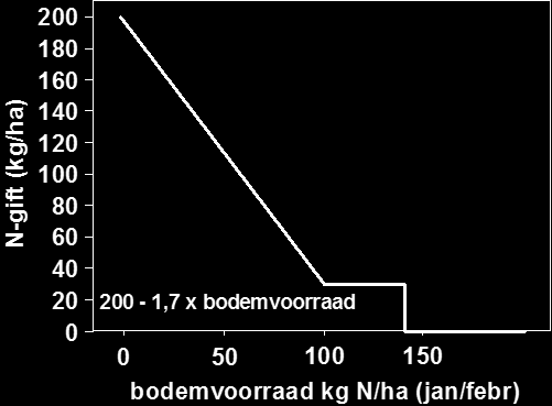 N-gift (kg/ha) = 200-1,7 * Nmin (kg/ha in laag 0-60 cm). De hoeveelheid Nmin kan men in de maanden januari tot en met maart vaststellen door een grondmonster te laten analyseren.