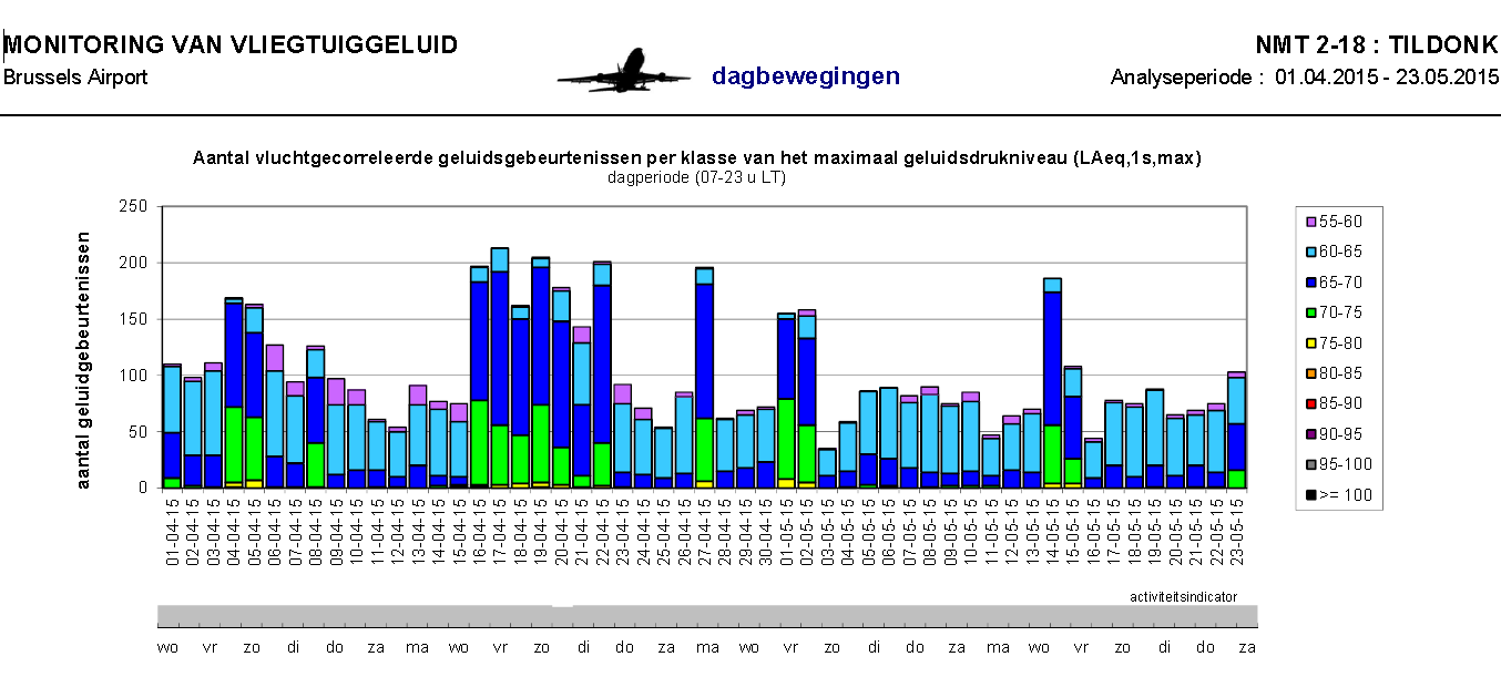 Pg. 04 4. Meer geluidsoverlast in regio Leuven Rechtdoor. Om de impact van deze bijkomende geluidsoverlast op te volgen, werd in september 2014 een meetstation geplaatst te Tildonk, Klein Eikeblok 36.