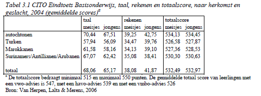 3.2 Slechte prestaties Volgens Geerdink, onderzoeker van de Hogeschool Arnhem Nijmegen, worden slechte prestaties ten onrechte gekoppeld aan de toename van vrouwelijke leerkrachten.