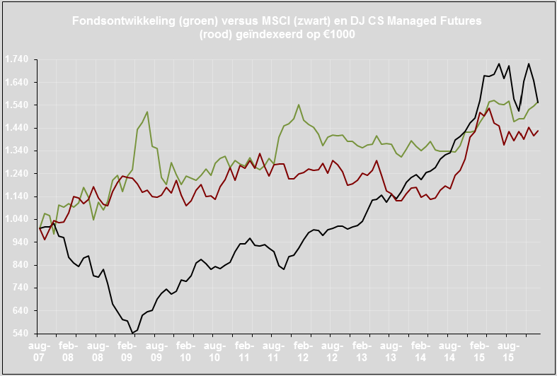 ALPHA GLOBAL INDEX TRADER JAARVERSLAG 2015 Prestaties Alpha Global Index Tradaer versus de MSCI World (aandelenindex) en Managed Futures-index Fondsspecifieke risico's Valutakoersrisico De Alpha