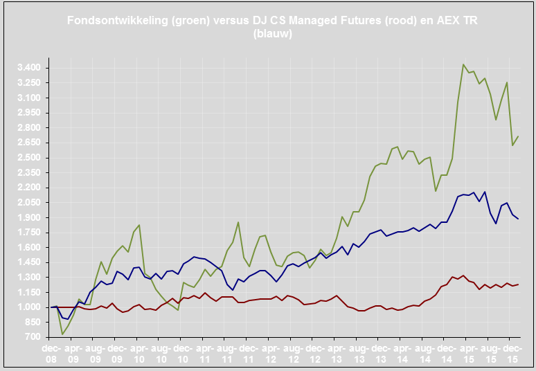 DUTCH DARLINGS FUND JAARVERSLAG 2015 FONDSVERSLAG DUTCH DARLINGS FUND (DDF) Dutch Darlings Fund +13,0% in 2015 Dit (2015) is het eerste jaar dat het Dutch Darlings Fonds het hele jaar zijn eigen