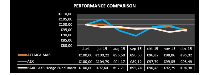 ALTAICA ALPHA STRATEGIES FUND JAARVERSLAG 2015 FONDSVERSLAG ALTAICA ALPHA STRATEGIES FUND Altaica Alpha Strategies Fund -5,0% over de periode 1 juli 2015-31 december 2015 Het Altaica Alpha Strategies