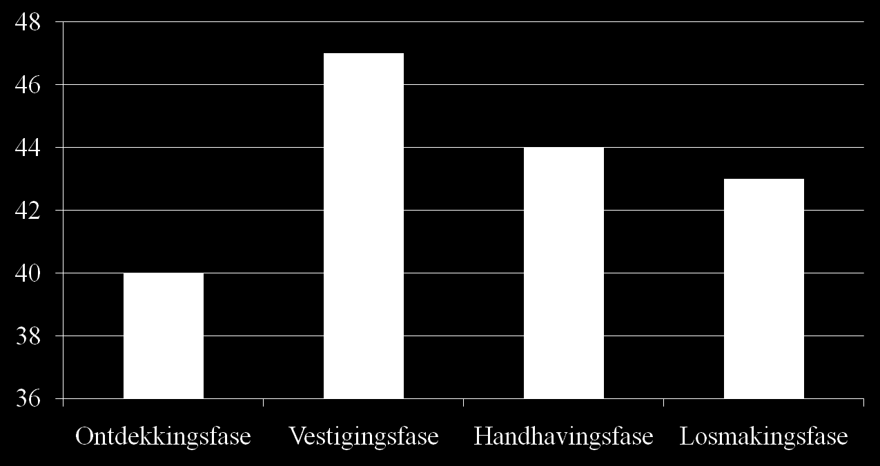 Loopbaanfase