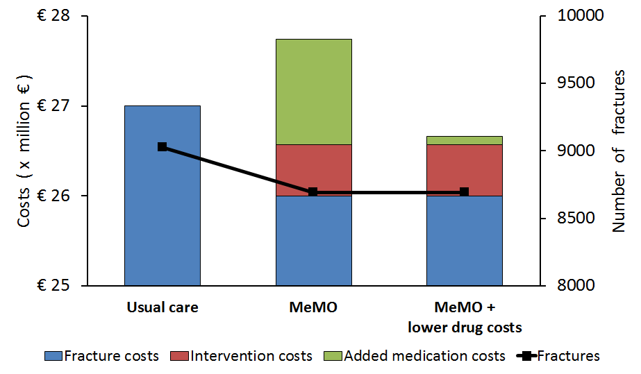 Medication Monitoring and Optimization (MeMO) Pagina 15 van 40 -Kosteneffectiviteit In 2011 is de kosteneffectiviteit van MeMO osteoporose bepaald 14.
