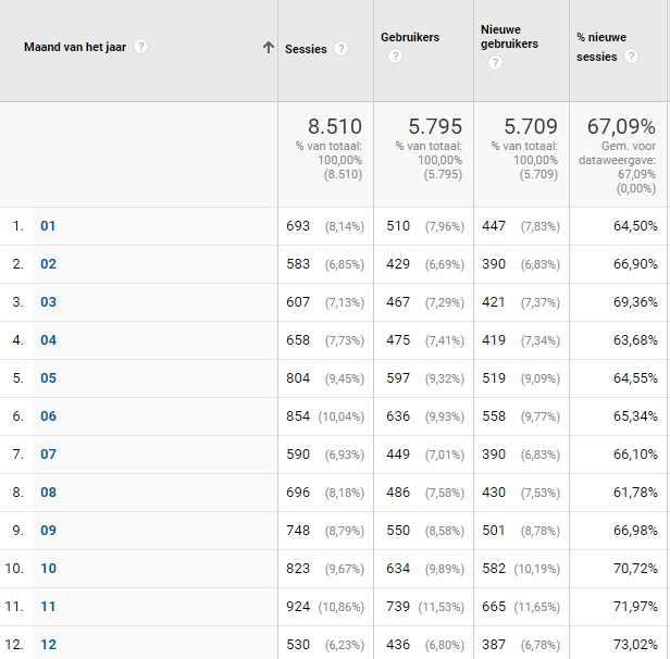 1. Welke kanalen zijn verantwoordelijk voor de werving van je nieuwe gebruikers? Allereerst gaan we kijken naar de ontwikkeling van het aantal nieuwe gebruikers op je website.