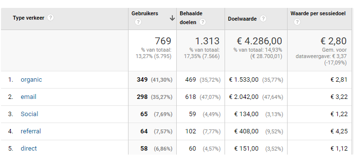 E-mail en SEO leveren de meeste terugkerende gebruikers. E-mail heeft in dit geval wel meer impact op de conversie dan SEO.