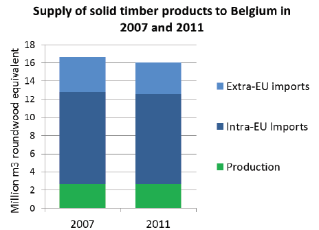 2 Hout in België a. Eigen hout; Belgisch bos is ongeveer 690.000 ha = 22% van de grondoppervlakte. 80% van de bossen bevindt zich in Wallonië.