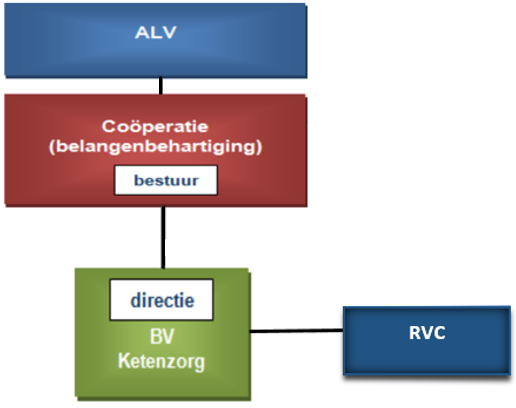 Volgens de regels van Good Governance is als toezichthoudend orgaan een Raad van Commissarissen ingesteld met een achtergrond in het bestuur van zorginstellingen en patiëntenverenigingen. 7.