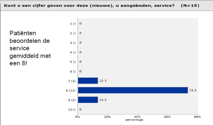 Resultaten Patiënten en hun eventuele partner/familie waarderen het enorm om een gids/aanspreekpunt te hebben voor al hun zorgen en vragen rondom de ziekenhuisopname; groot of klein De casemanager