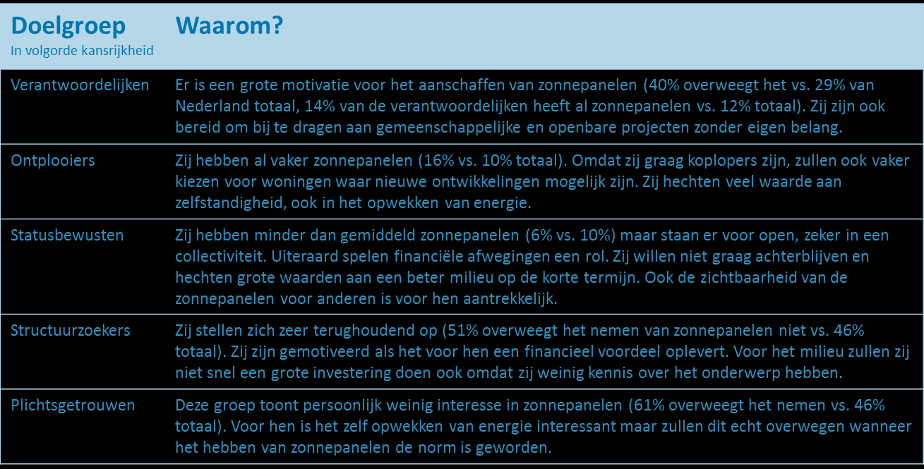 3 Wonen Zonnepanelen