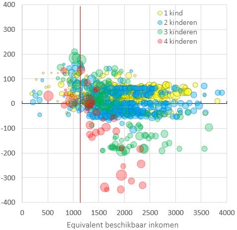 Noot: (1) De armoedegrens is aangeduid in rood (=1122 euro) (2) De grootte van de cirkels staat in verhouding tot het herwogen gewicht van de gezinnen in de steekproef. Bron: Eigen berekeningen a.d.h.v. EUROMOD 2016, EU-SILC 2012, KSZ 2011 en Famifed 2015.