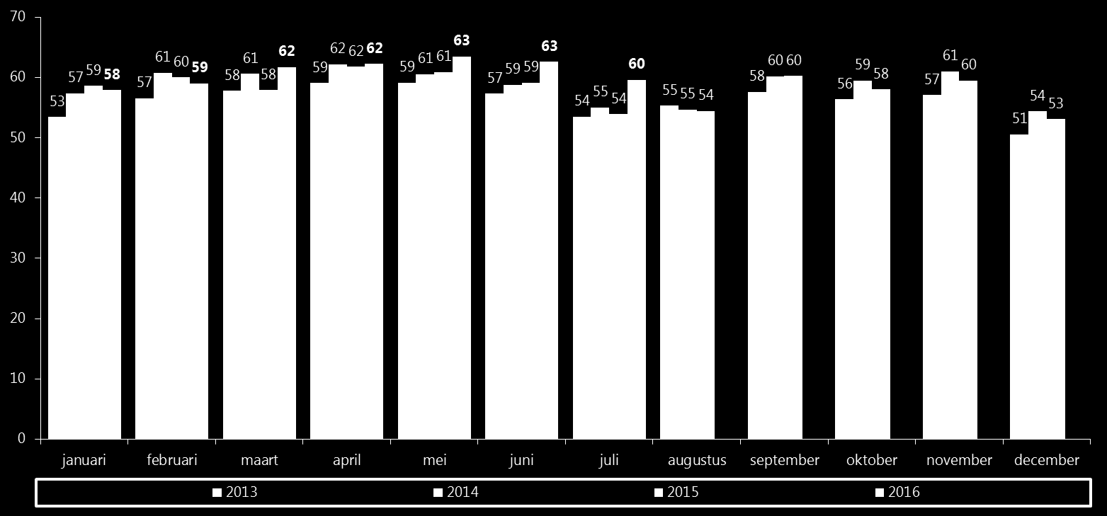 Sportdeelname afgelopen maand Aandeel 4x per maand of vaker (in %) Gemiddeld over 12 maanden: 2013: 56% 2014: 59% 2015: 58% Basis: Totale Nederlandse bevolking (5 t/m 80 jaar) 60% van