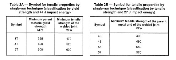 ISO 17632 sterkte en verlenging Deel 2 : voor enkelvoudig en meerlagige