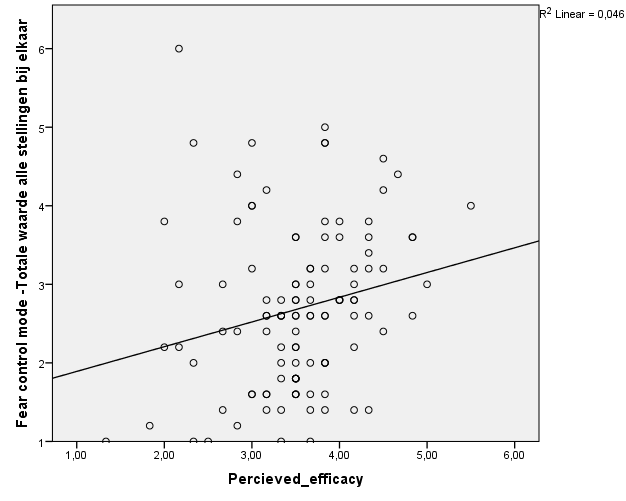 Figuur 6: Resultaten correlatieanalyse perceived efficacy en danger control mode 4.
