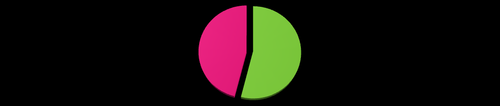 12,68% 16,07% 17,32% 13,57% 9,46% 15,00% 34,64% Meteen valt op dat de verschillen tussen de sporten niet zo groot zijn wanneer we alle ethische thema s samentellen.