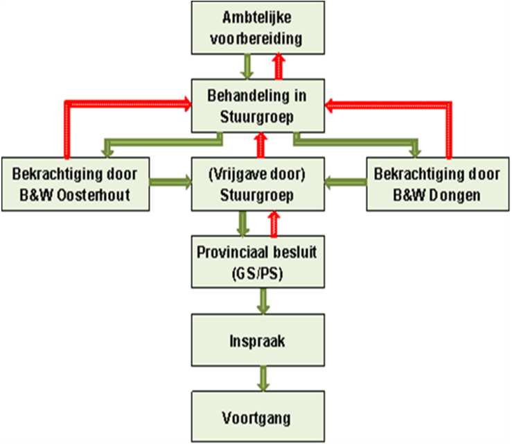 N629 Spoor / fase 2 U bent vertegenwoordigd in de stuurgroep