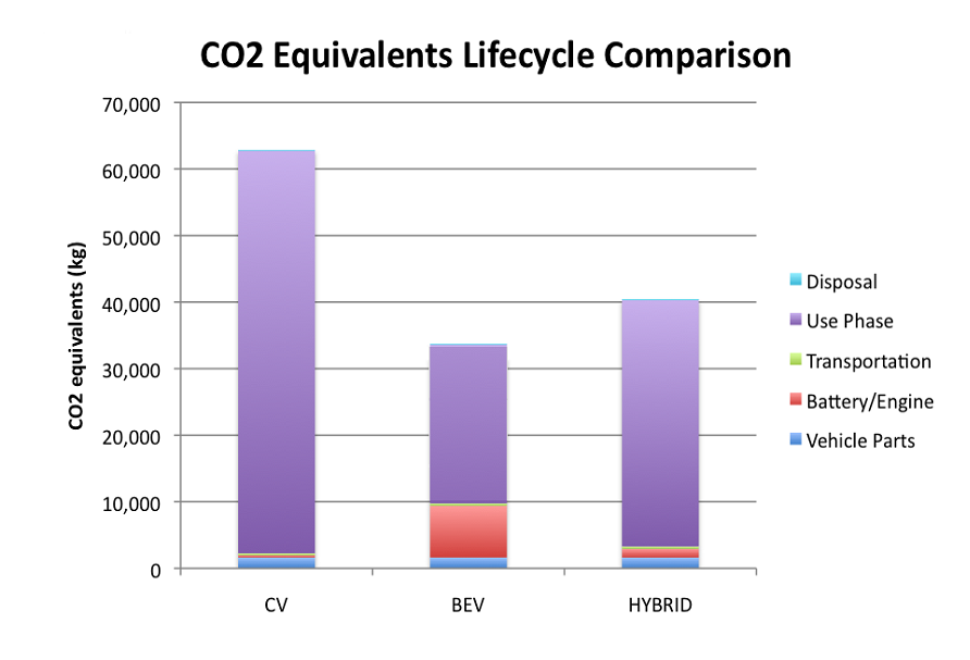 Schoon Licht Slim Een EV is schoner... maar niet in de produktie (ivm batterijen) CO2 uitstoot over de levensduur.