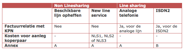 3 Bestellen xdsl wordt geleverd op basis van koperparen tussen de wijkcentrale/straatkast van KPN en het aansluitadres. Dit is de local loop. De koperdraden zijn in het bezit en in beheer van KPN.